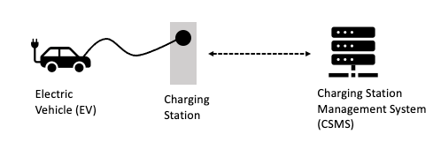 Simplified illustration showing an electric vehicle connected to a charging station, with a dashed line indicating data transfer to a Charging Station Management System (CSMS).