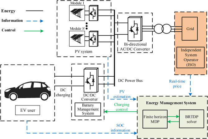 Diagram of an energy management system linking an EV, solar panels, battery, and grid. Includes energy flow, control signals, and real-time pricing.