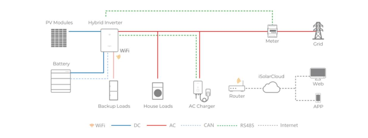 Diagram of an integrated PV-ESS system showing connections between PV modules, inverter, battery, AC charger, meter, grid, and internet monitoring via iSolarCloud.