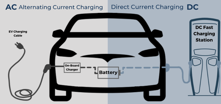 The picture shows two ways of charging electric vehicles: alternating current (AC) charging and direct current (DC) fast charging.