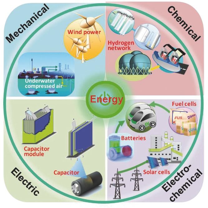 This image shows the main types of energy storage systems, including mechanical storage, thermal, electrochemical, and electrical energy storage systems.