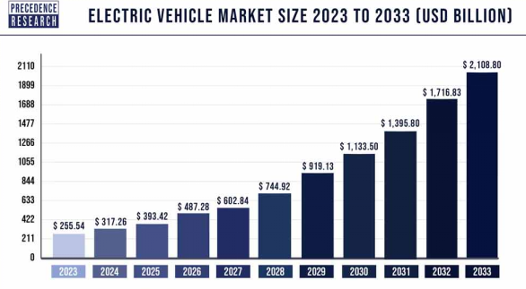 Electric vehicle market size growth chart from 2023 to 2033.